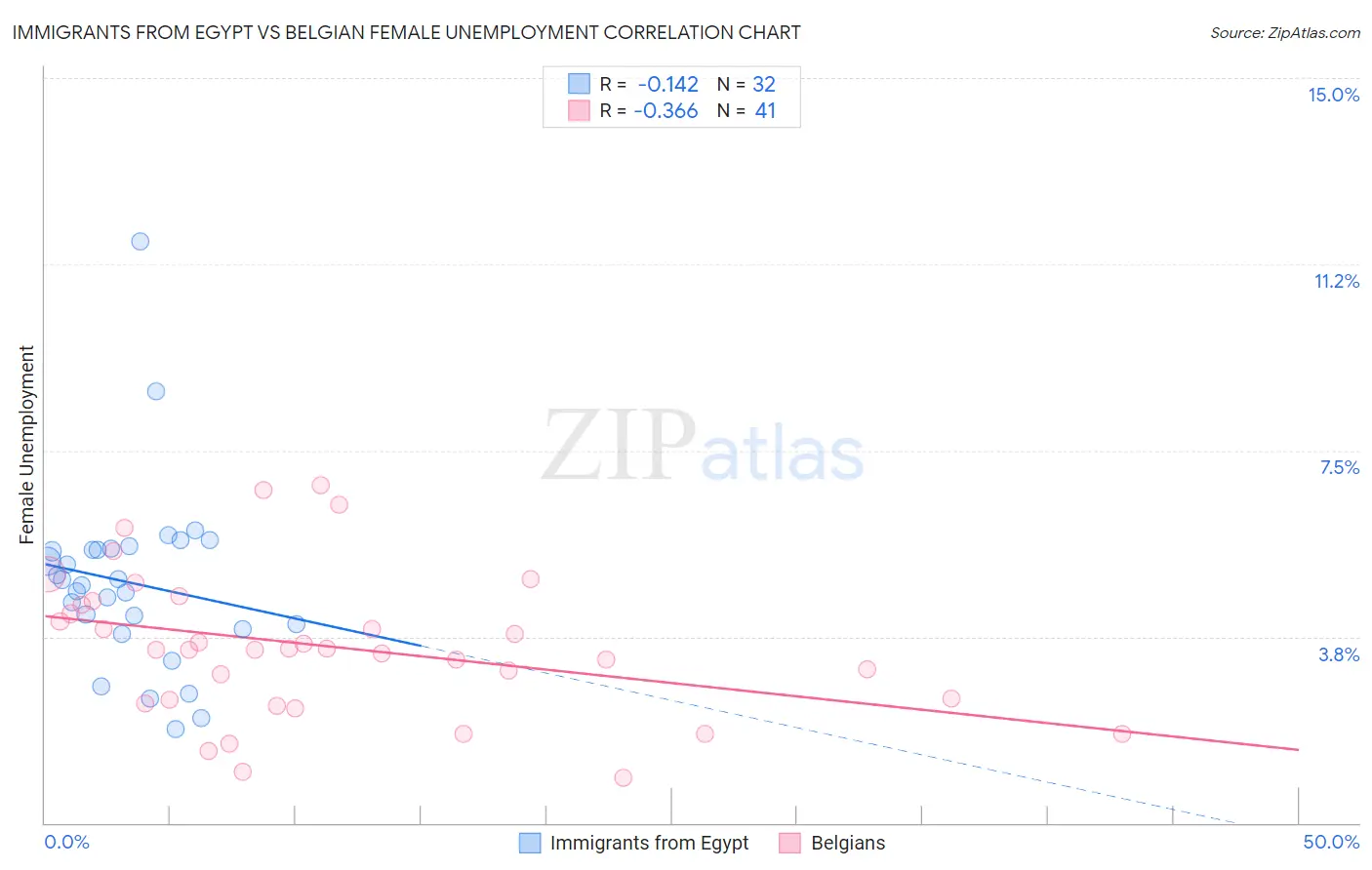 Immigrants from Egypt vs Belgian Female Unemployment
