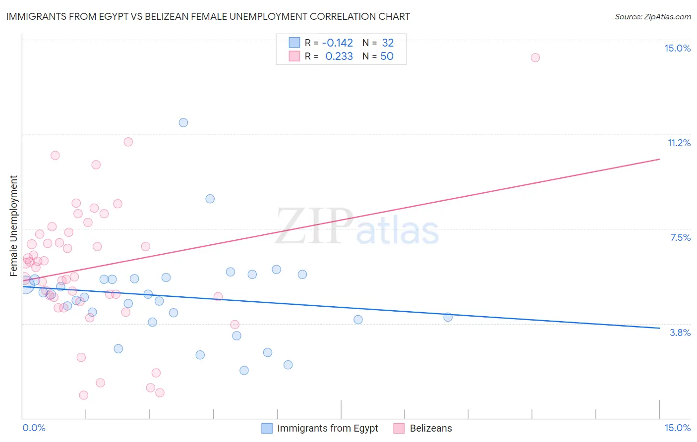 Immigrants from Egypt vs Belizean Female Unemployment