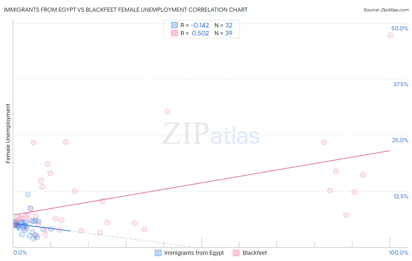 Immigrants from Egypt vs Blackfeet Female Unemployment