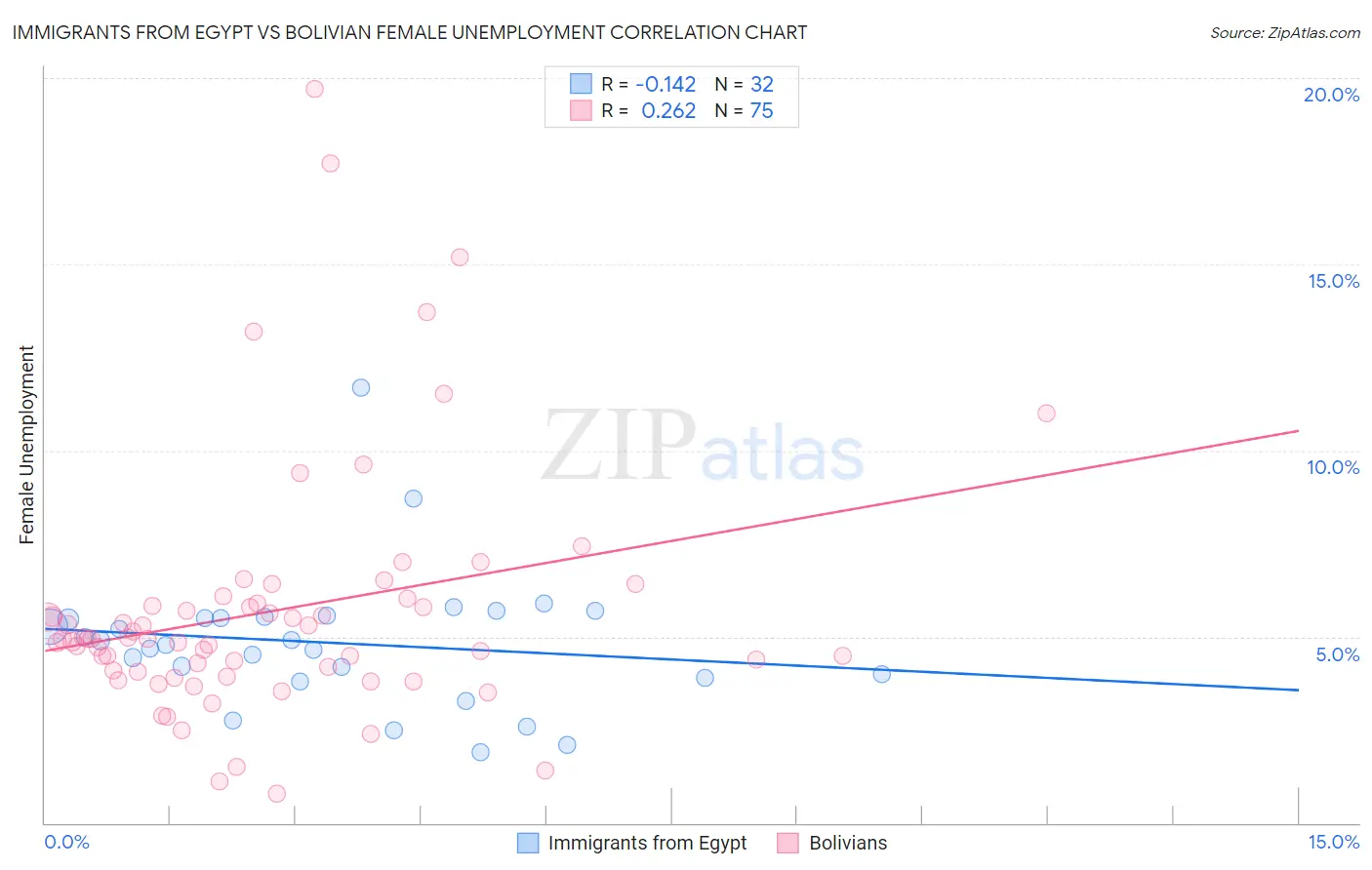 Immigrants from Egypt vs Bolivian Female Unemployment