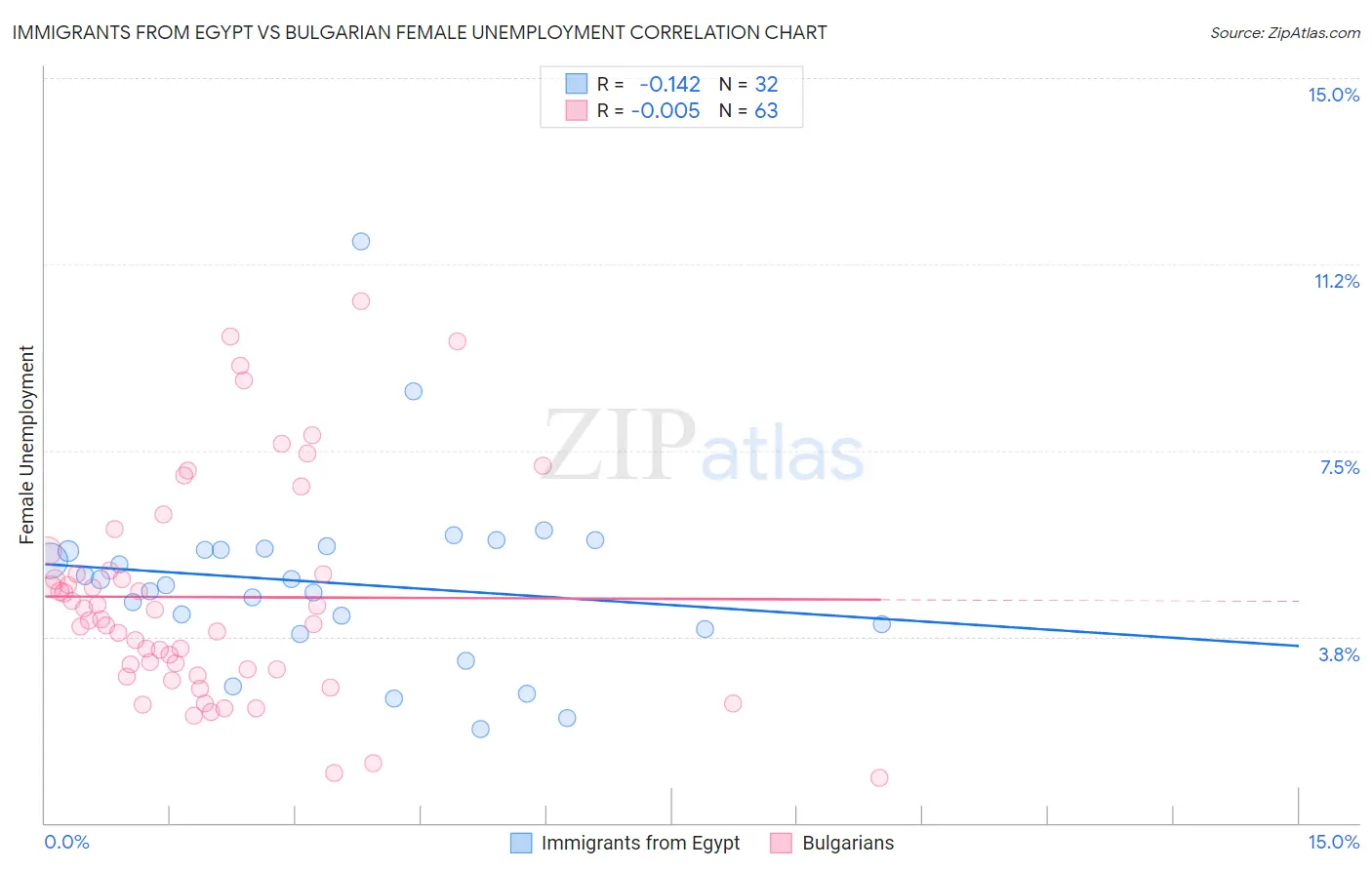 Immigrants from Egypt vs Bulgarian Female Unemployment