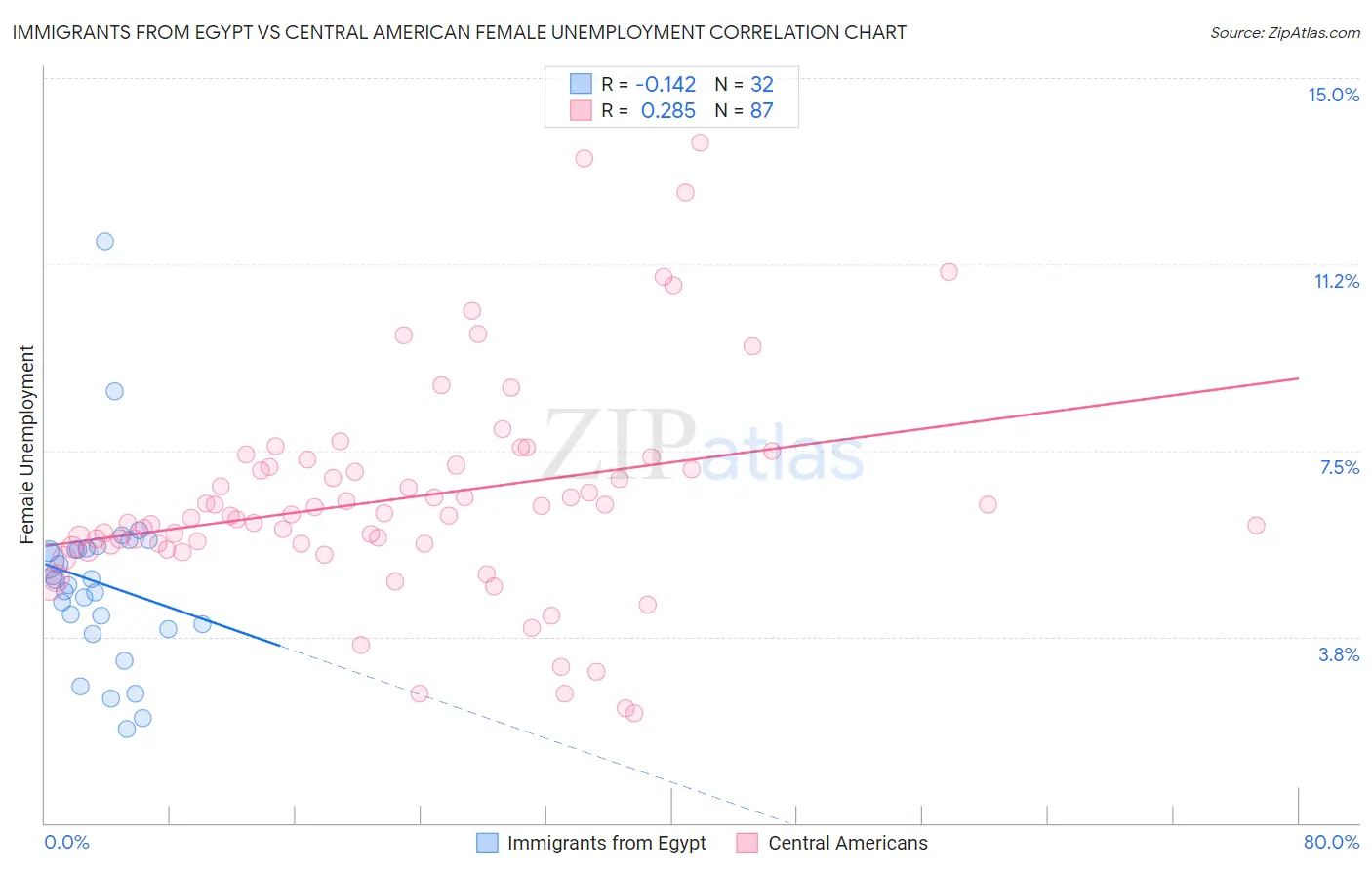 Immigrants from Egypt vs Central American Female Unemployment