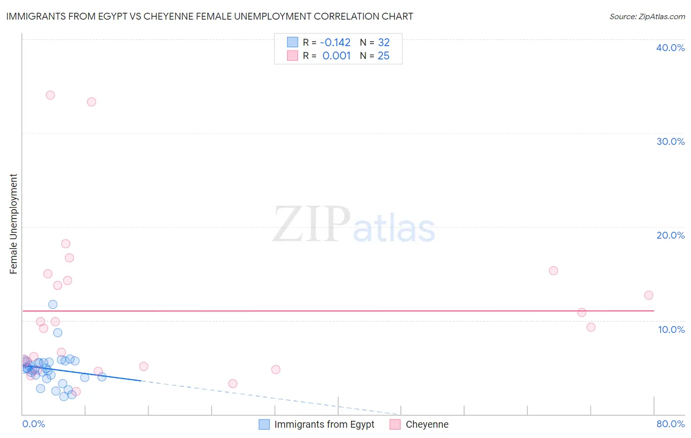 Immigrants from Egypt vs Cheyenne Female Unemployment