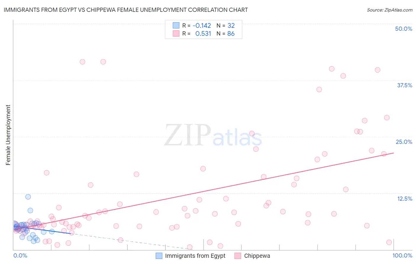 Immigrants from Egypt vs Chippewa Female Unemployment