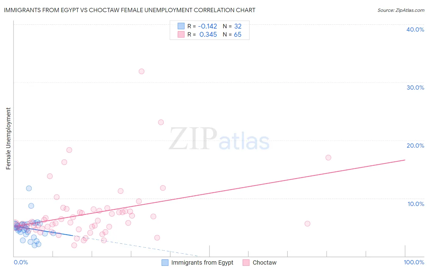 Immigrants from Egypt vs Choctaw Female Unemployment