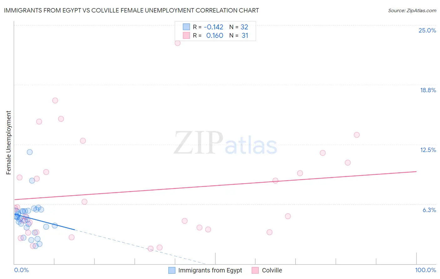 Immigrants from Egypt vs Colville Female Unemployment