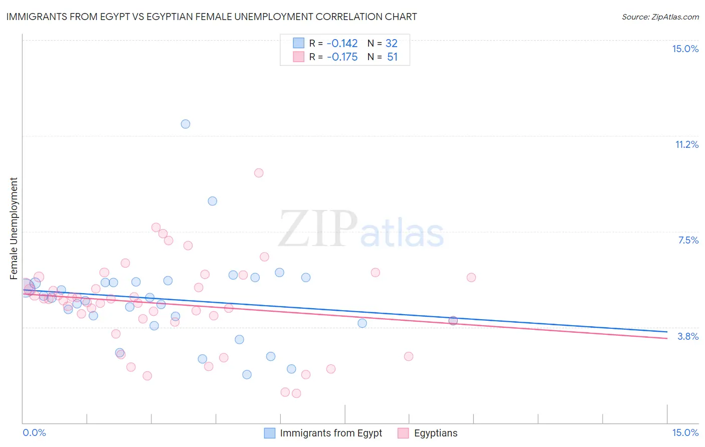 Immigrants from Egypt vs Egyptian Female Unemployment