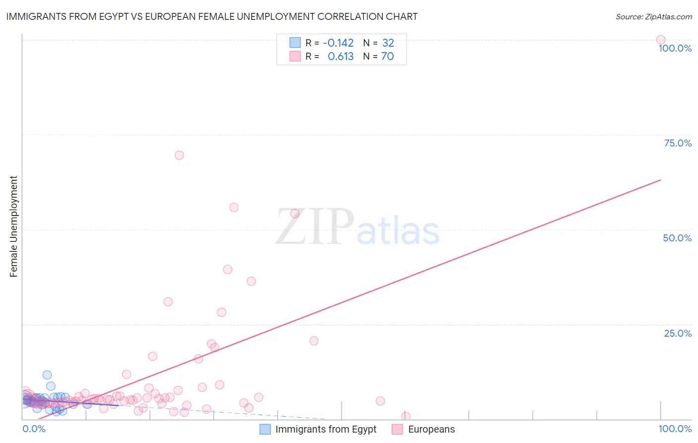 Immigrants from Egypt vs European Female Unemployment
