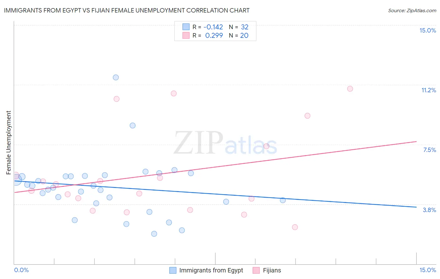 Immigrants from Egypt vs Fijian Female Unemployment