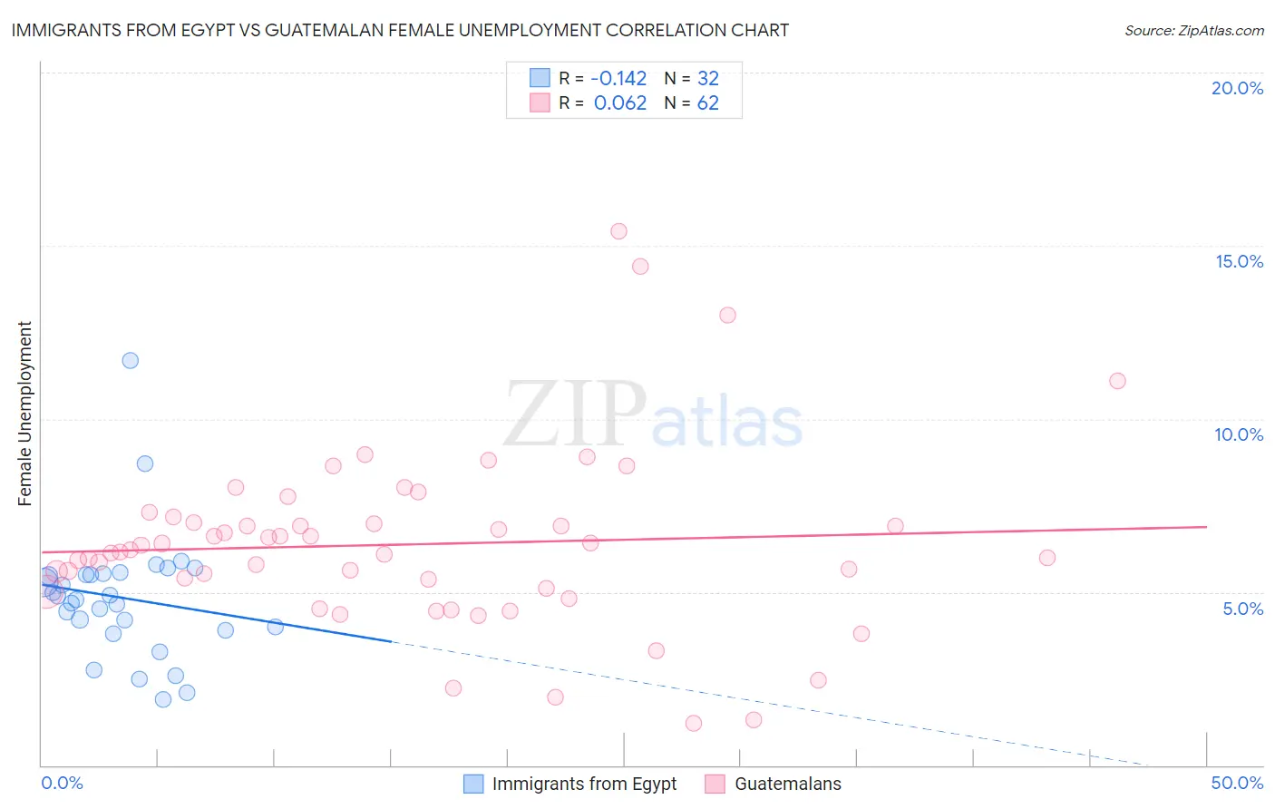 Immigrants from Egypt vs Guatemalan Female Unemployment