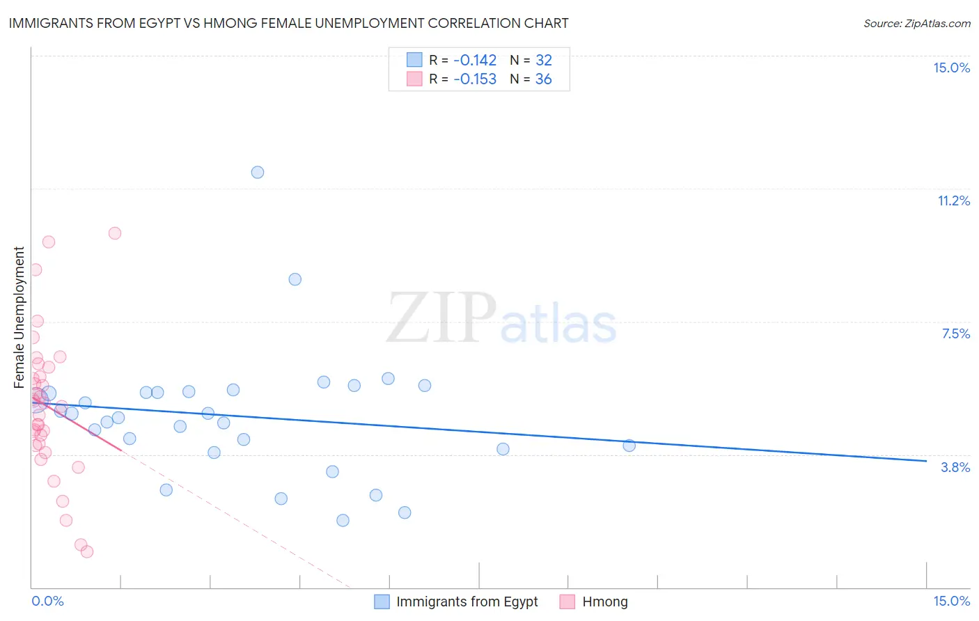 Immigrants from Egypt vs Hmong Female Unemployment