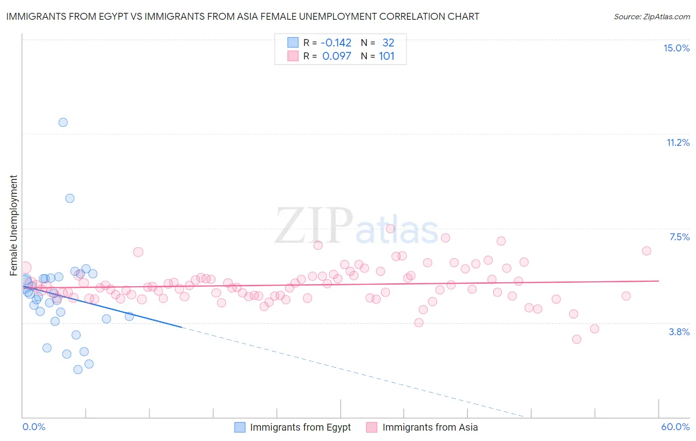 Immigrants from Egypt vs Immigrants from Asia Female Unemployment