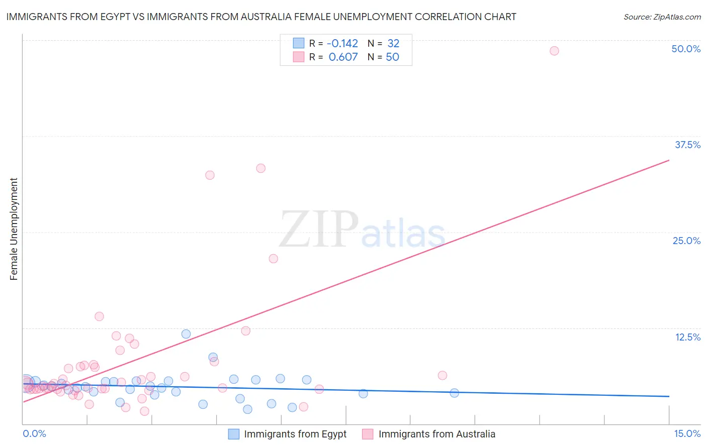 Immigrants from Egypt vs Immigrants from Australia Female Unemployment