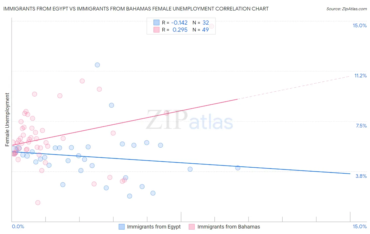 Immigrants from Egypt vs Immigrants from Bahamas Female Unemployment