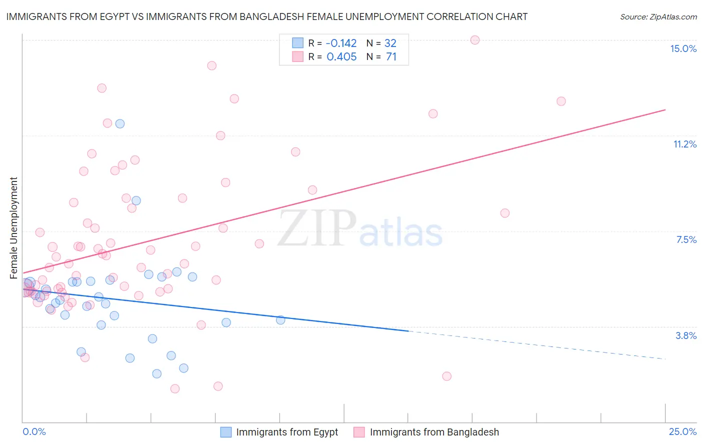 Immigrants from Egypt vs Immigrants from Bangladesh Female Unemployment