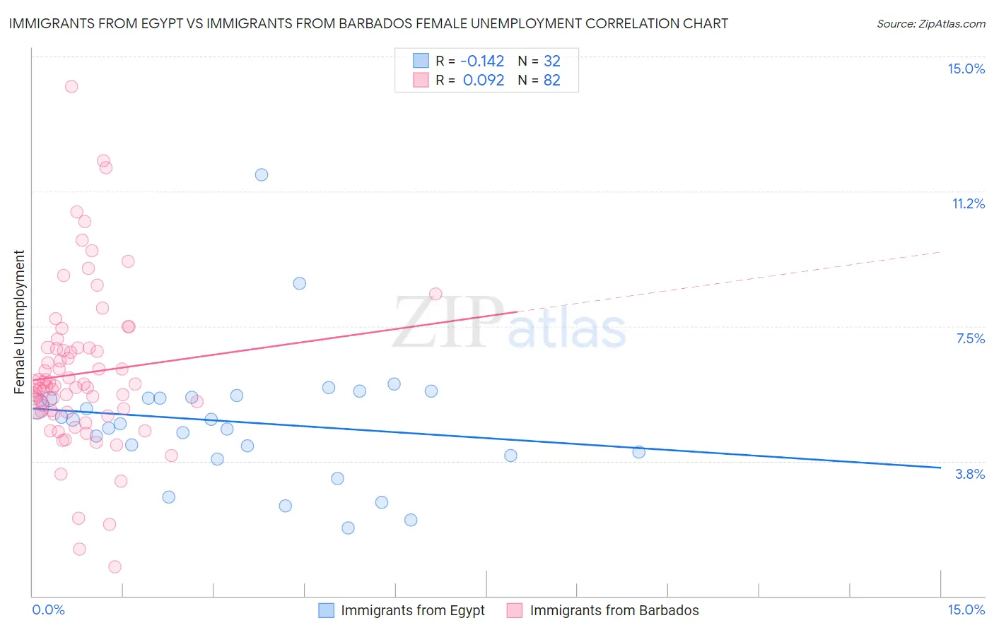Immigrants from Egypt vs Immigrants from Barbados Female Unemployment