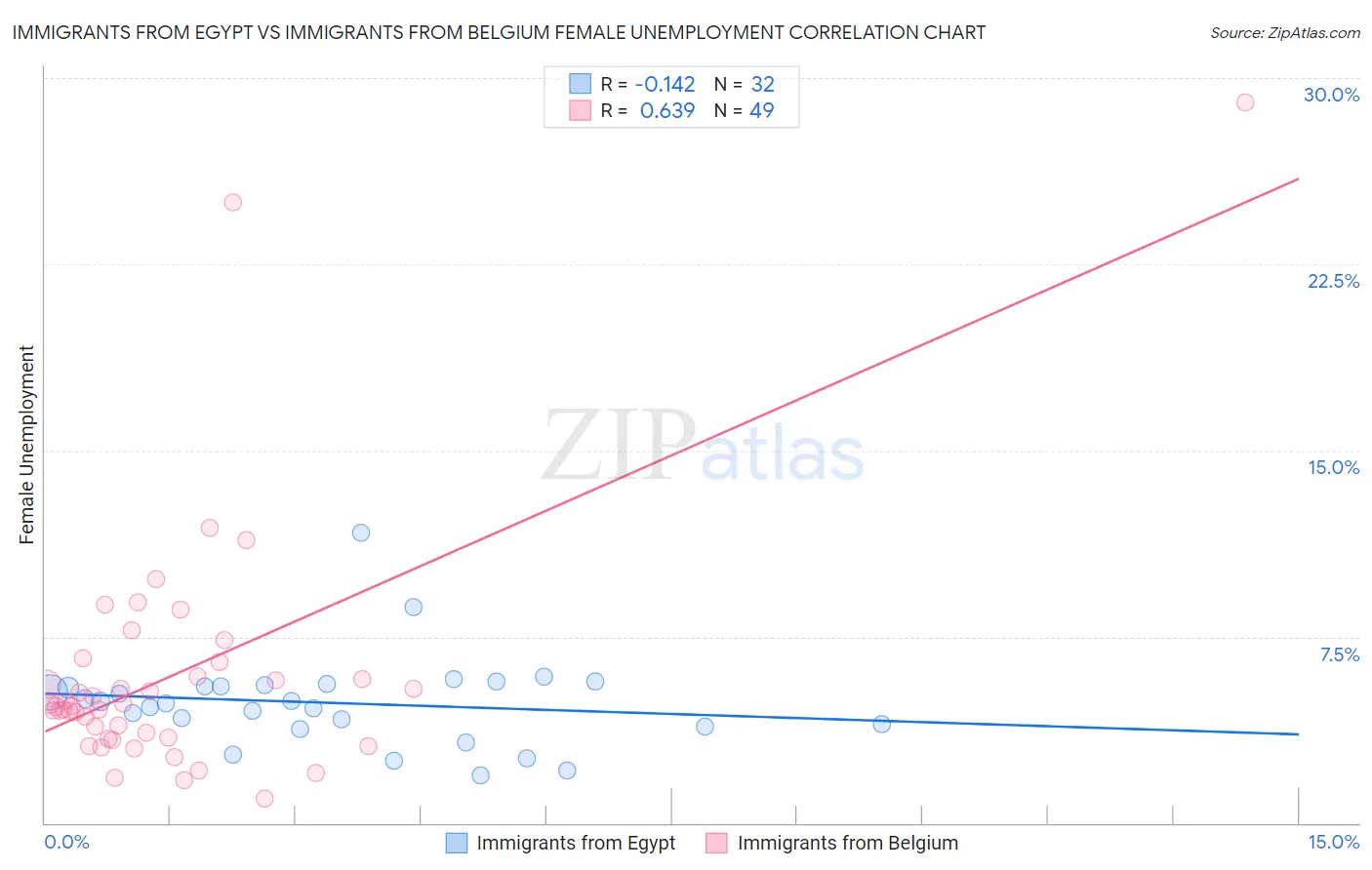 Immigrants from Egypt vs Immigrants from Belgium Female Unemployment