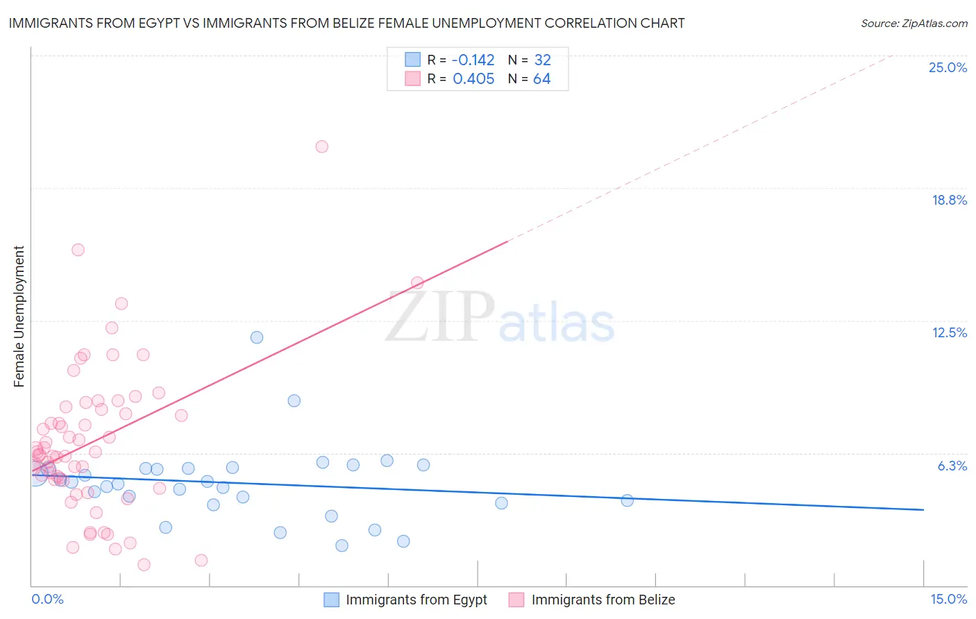 Immigrants from Egypt vs Immigrants from Belize Female Unemployment