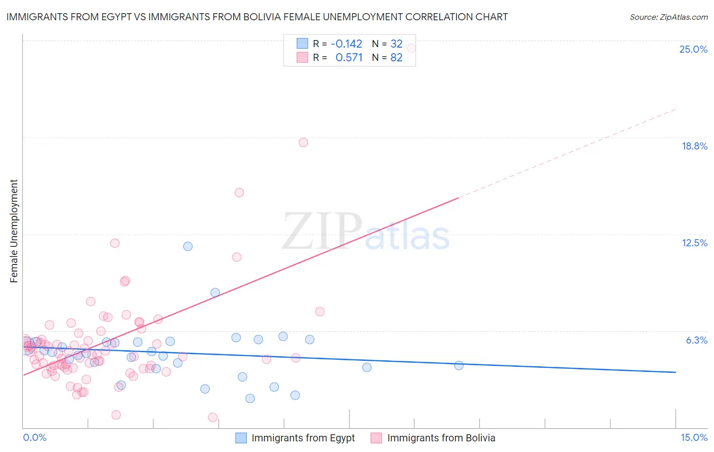 Immigrants from Egypt vs Immigrants from Bolivia Female Unemployment