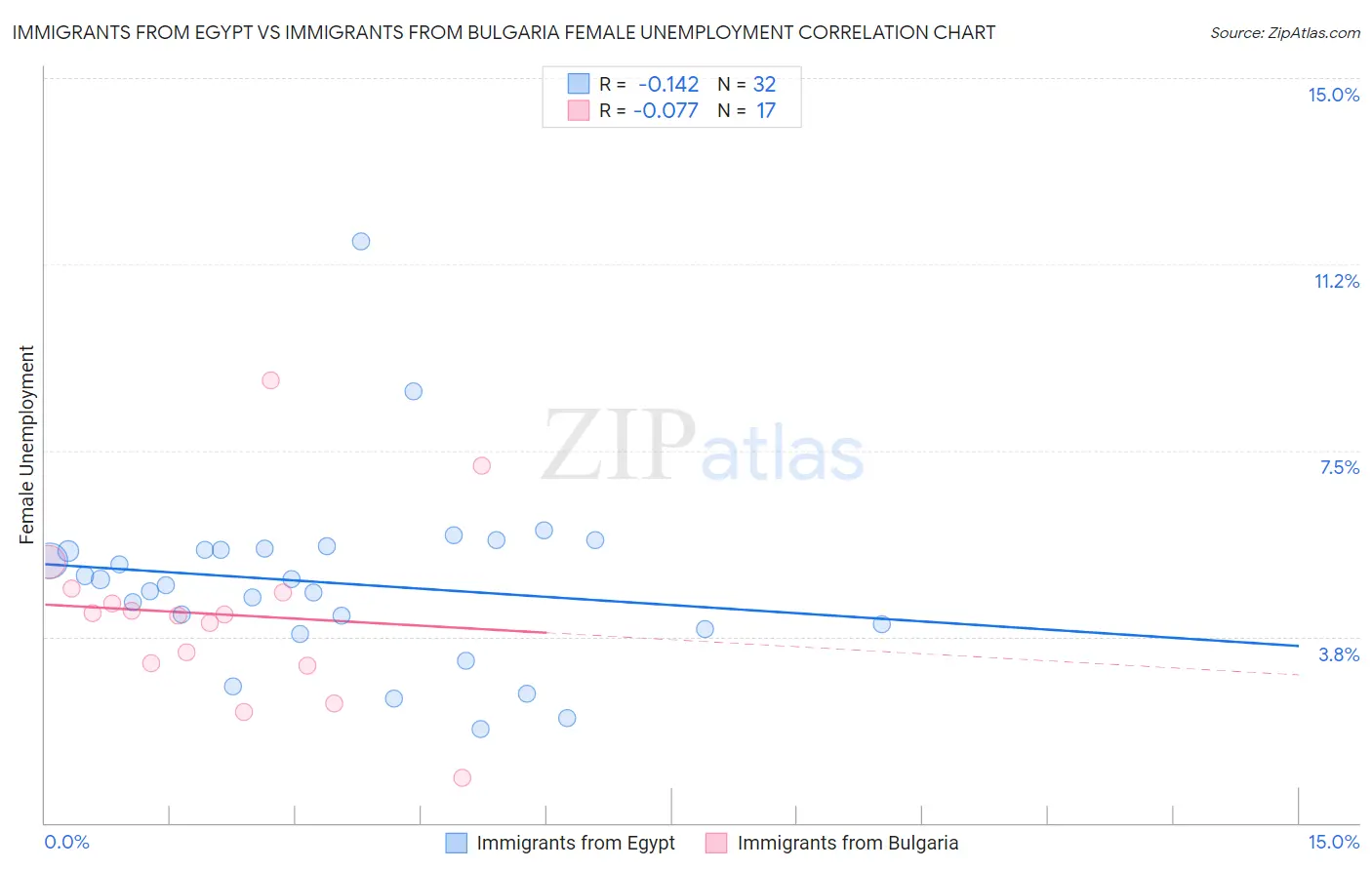 Immigrants from Egypt vs Immigrants from Bulgaria Female Unemployment