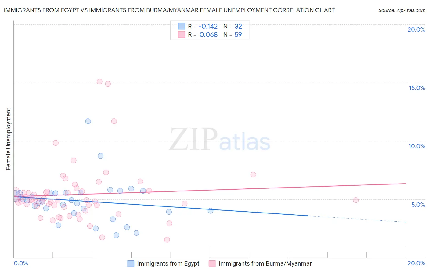 Immigrants from Egypt vs Immigrants from Burma/Myanmar Female Unemployment