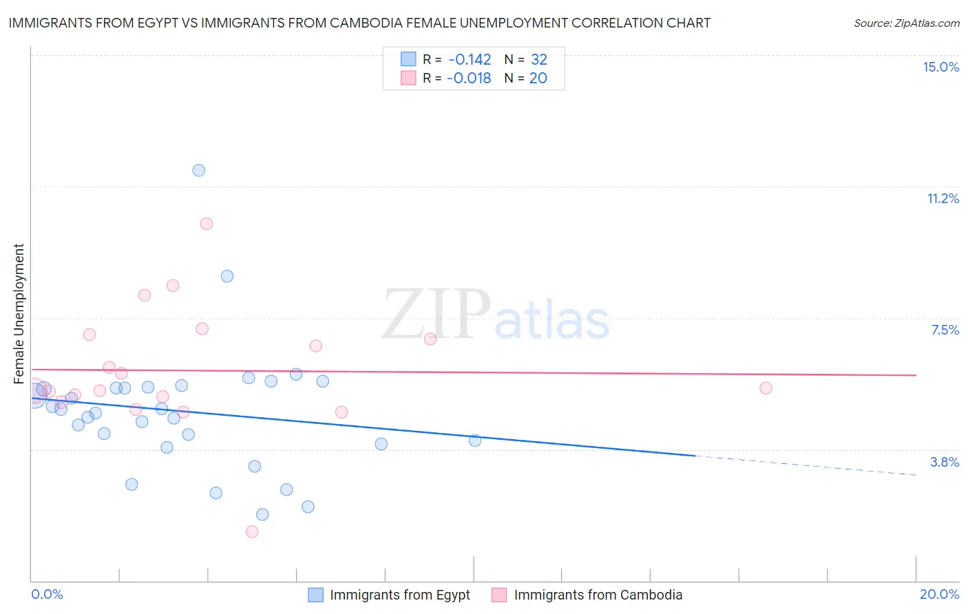 Immigrants from Egypt vs Immigrants from Cambodia Female Unemployment
