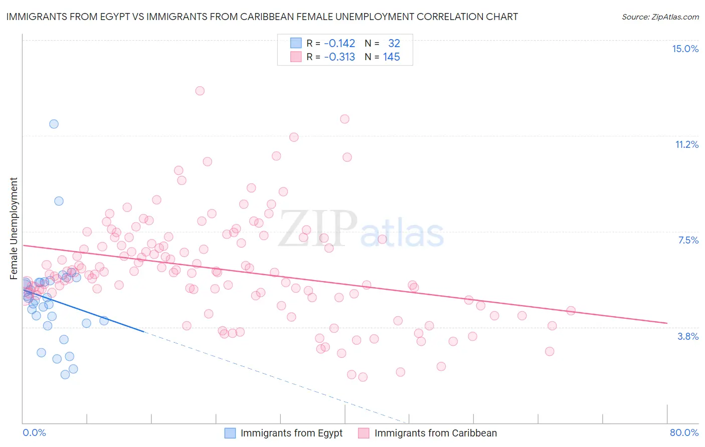 Immigrants from Egypt vs Immigrants from Caribbean Female Unemployment