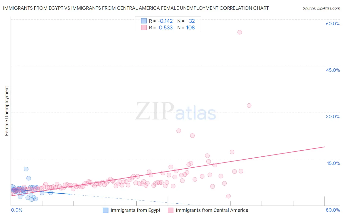 Immigrants from Egypt vs Immigrants from Central America Female Unemployment