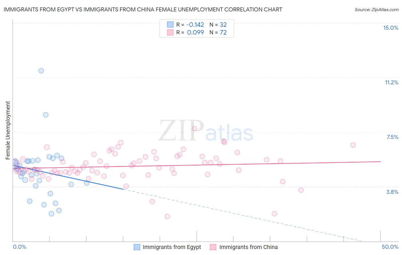 Immigrants from Egypt vs Immigrants from China Female Unemployment