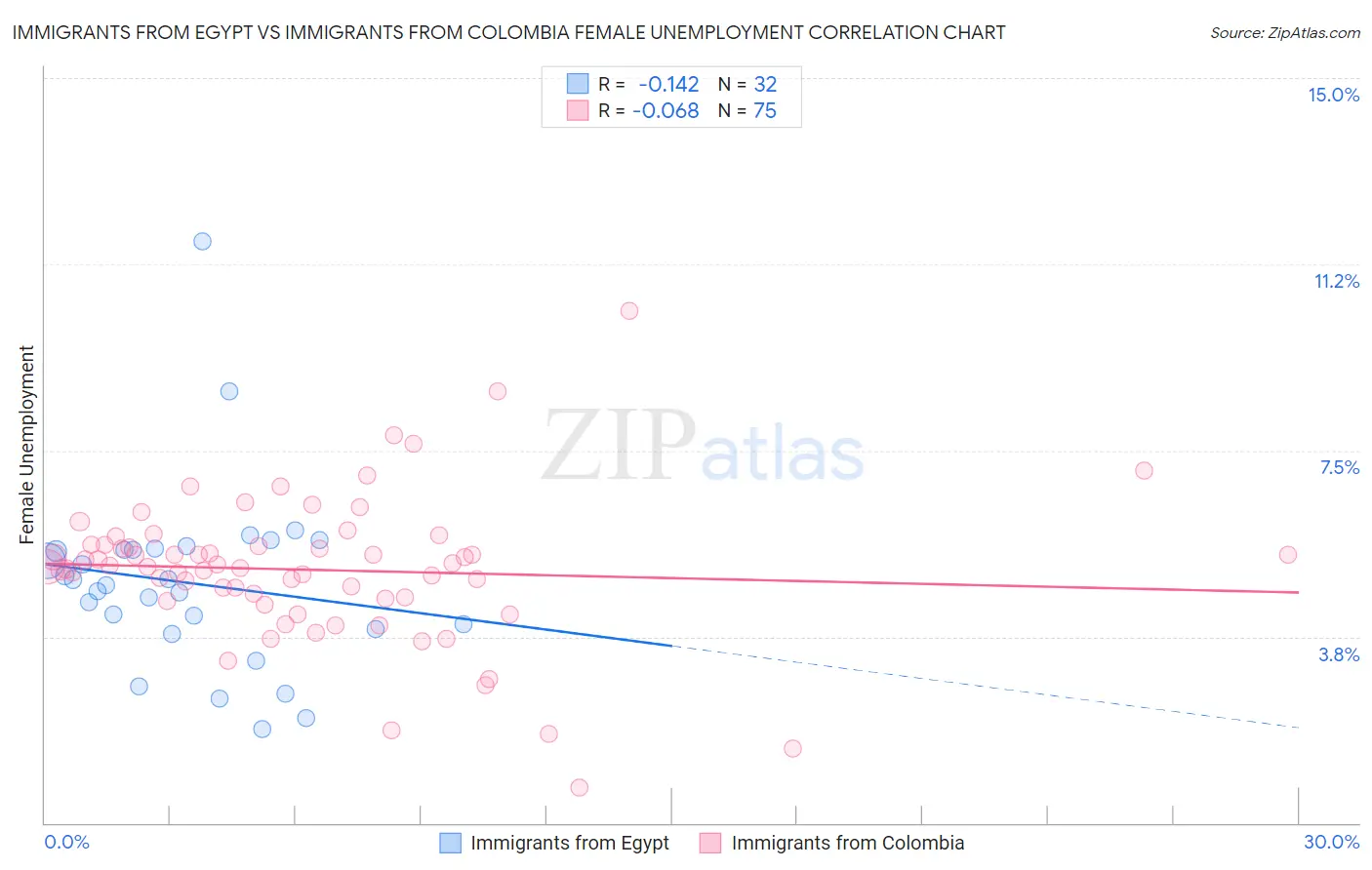 Immigrants from Egypt vs Immigrants from Colombia Female Unemployment