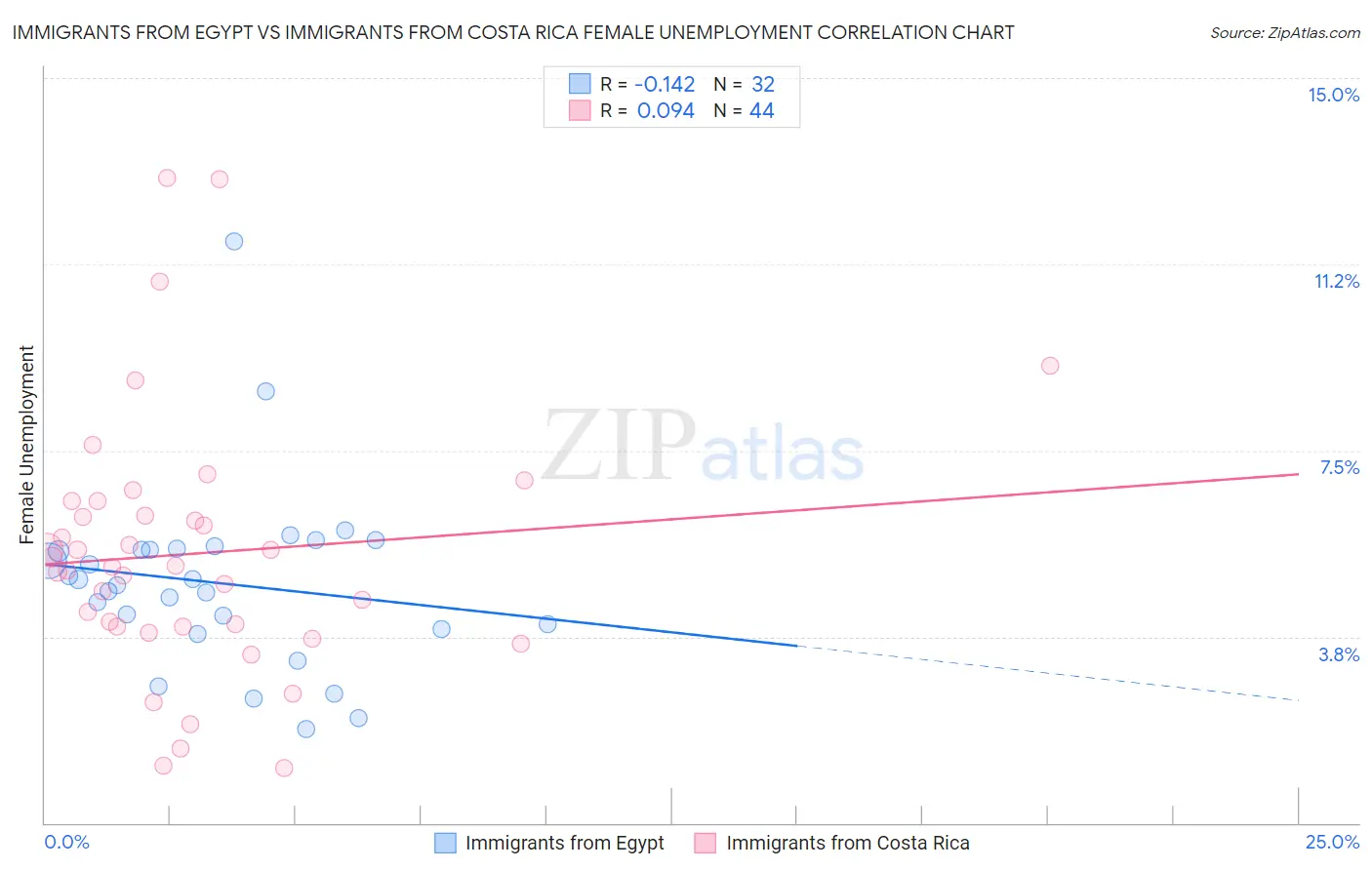 Immigrants from Egypt vs Immigrants from Costa Rica Female Unemployment