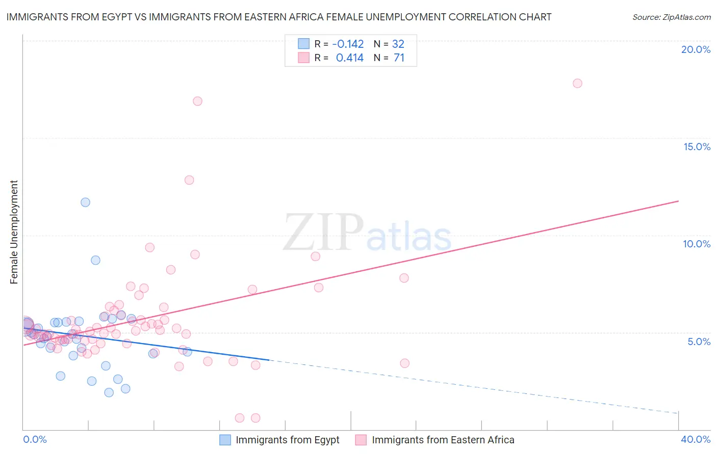 Immigrants from Egypt vs Immigrants from Eastern Africa Female Unemployment