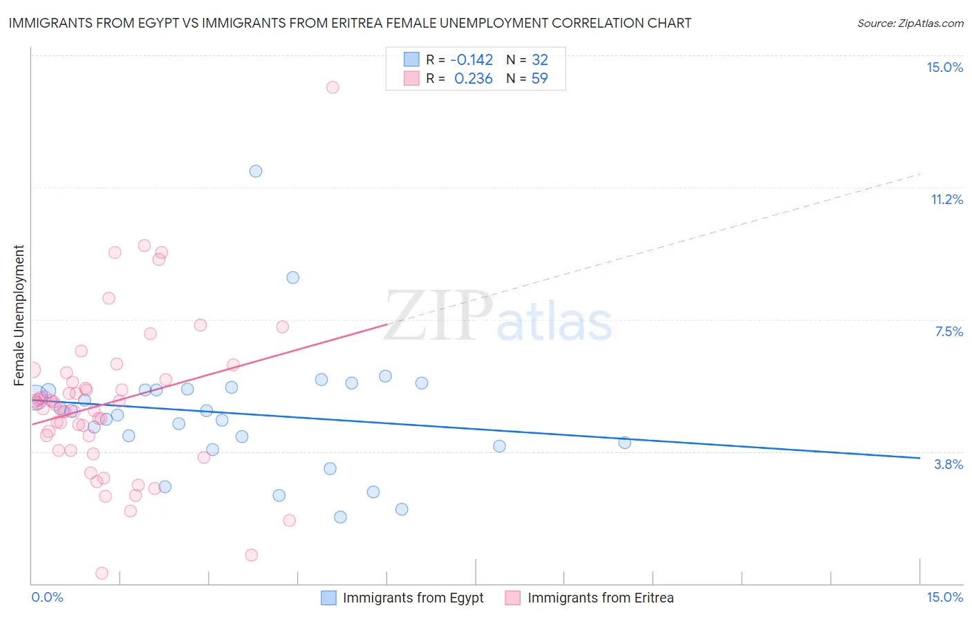 Immigrants from Egypt vs Immigrants from Eritrea Female Unemployment