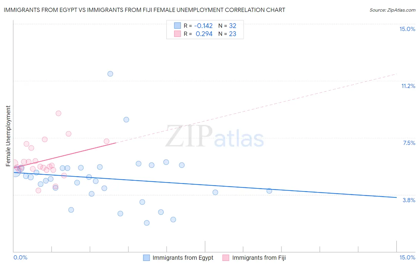 Immigrants from Egypt vs Immigrants from Fiji Female Unemployment