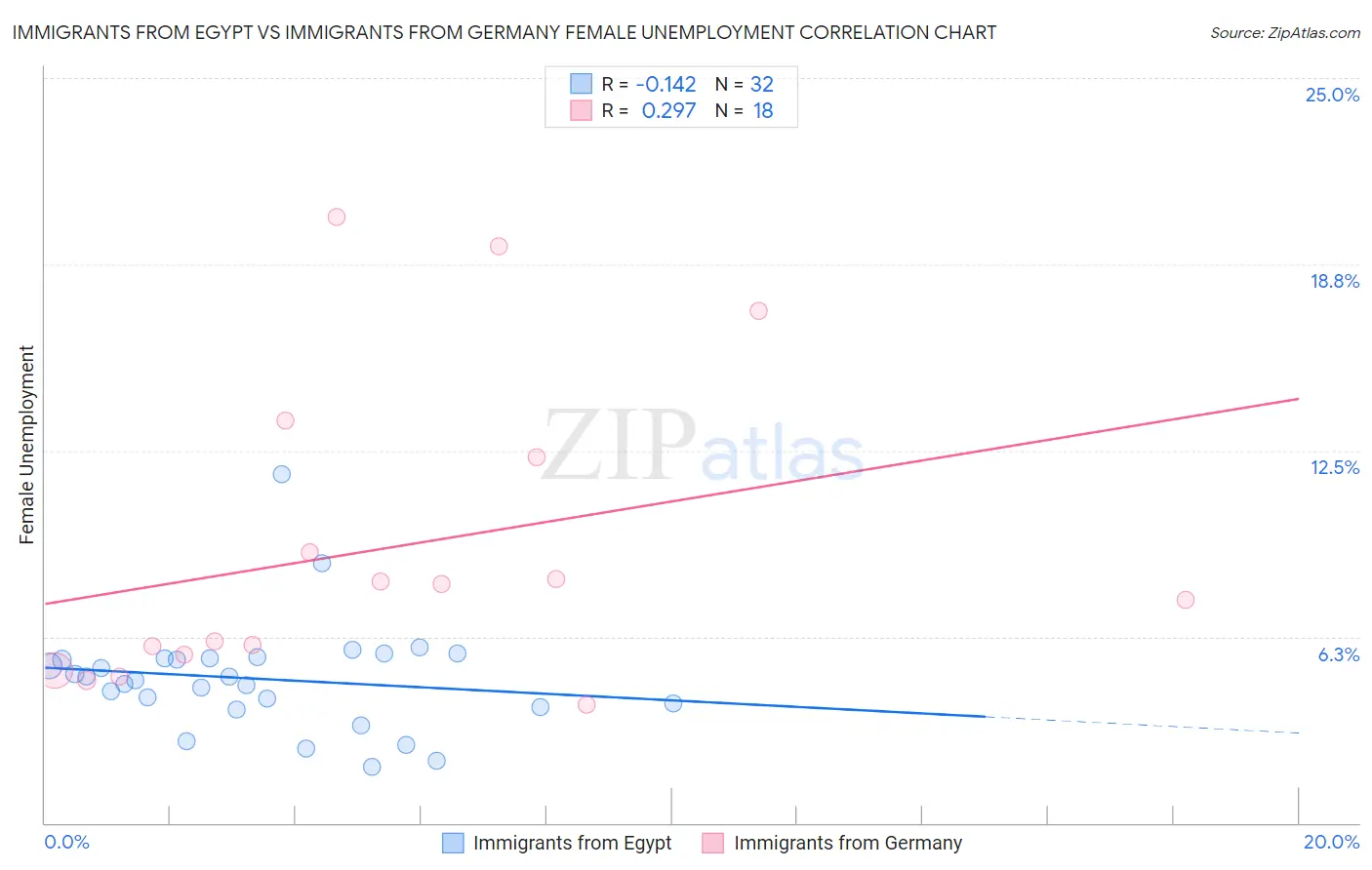 Immigrants from Egypt vs Immigrants from Germany Female Unemployment