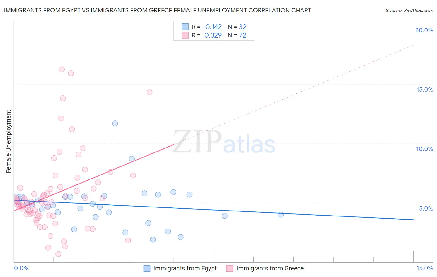 Immigrants from Egypt vs Immigrants from Greece Female Unemployment