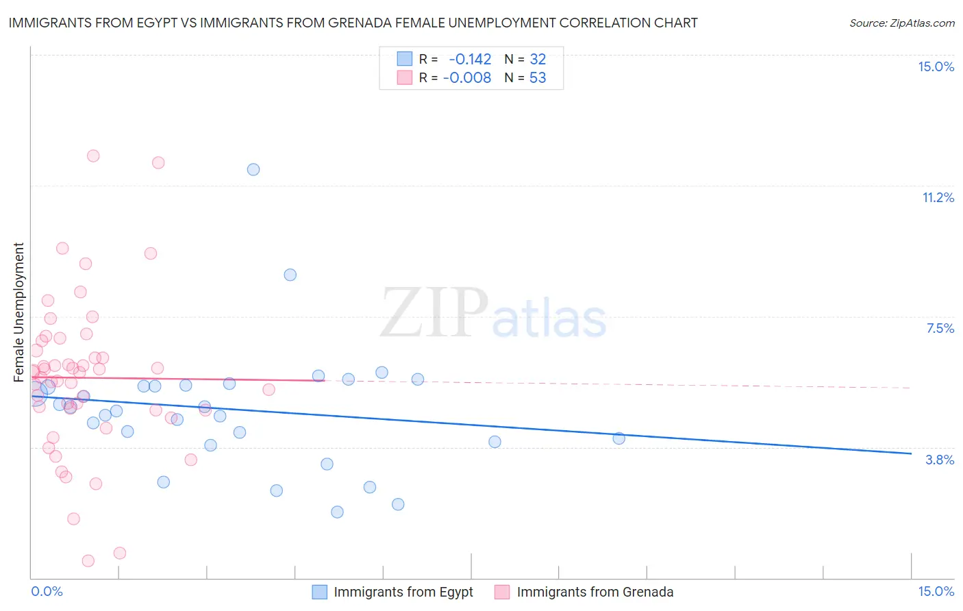 Immigrants from Egypt vs Immigrants from Grenada Female Unemployment