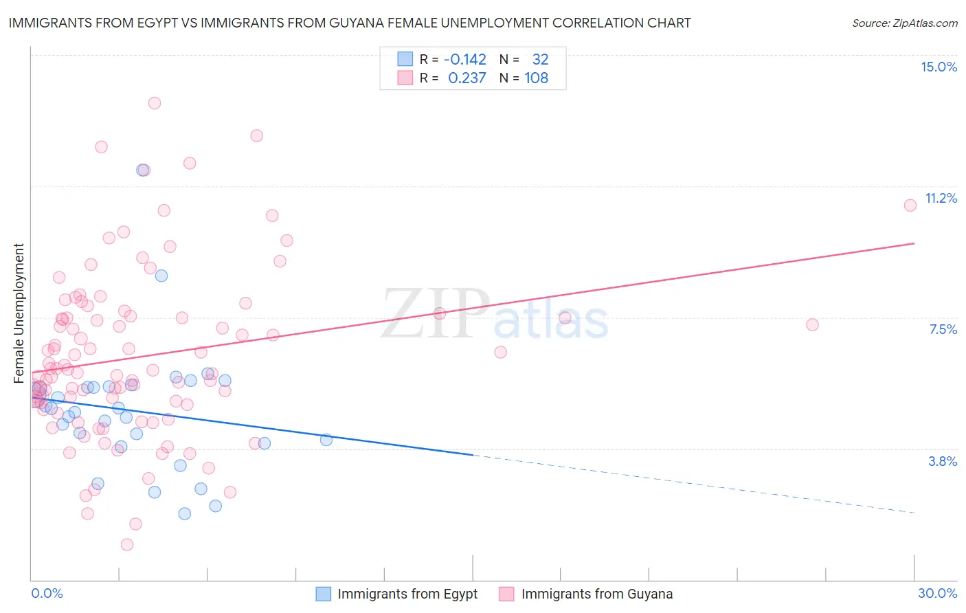 Immigrants from Egypt vs Immigrants from Guyana Female Unemployment