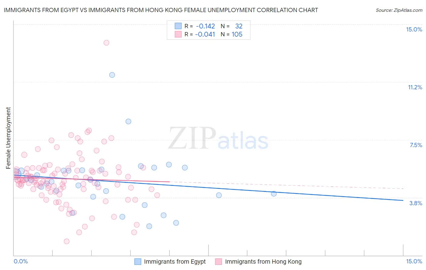 Immigrants from Egypt vs Immigrants from Hong Kong Female Unemployment