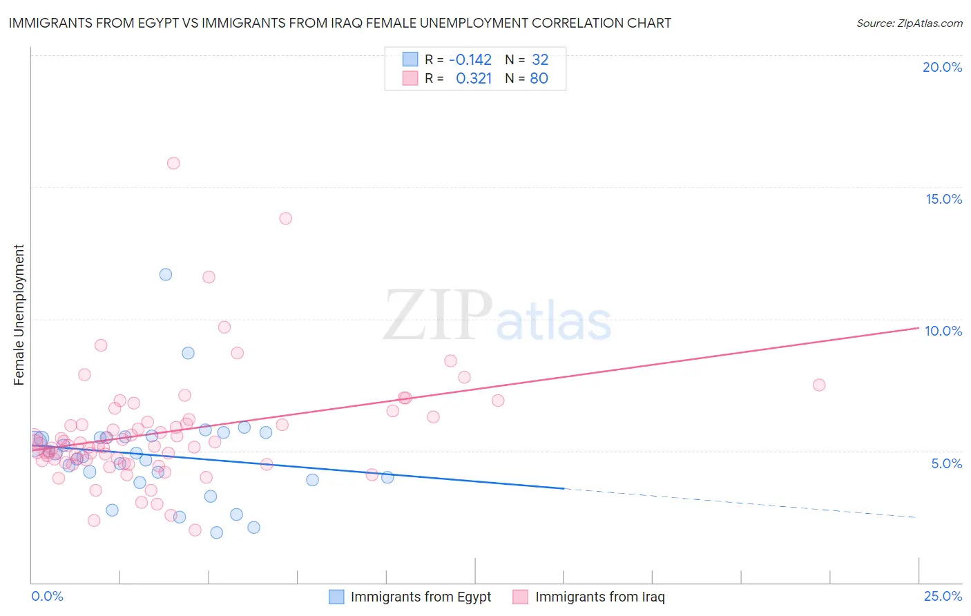 Immigrants from Egypt vs Immigrants from Iraq Female Unemployment