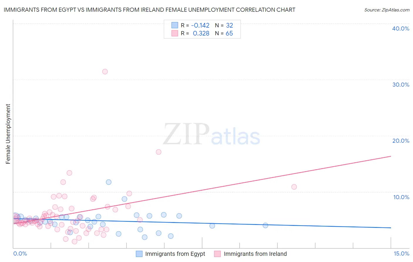 Immigrants from Egypt vs Immigrants from Ireland Female Unemployment