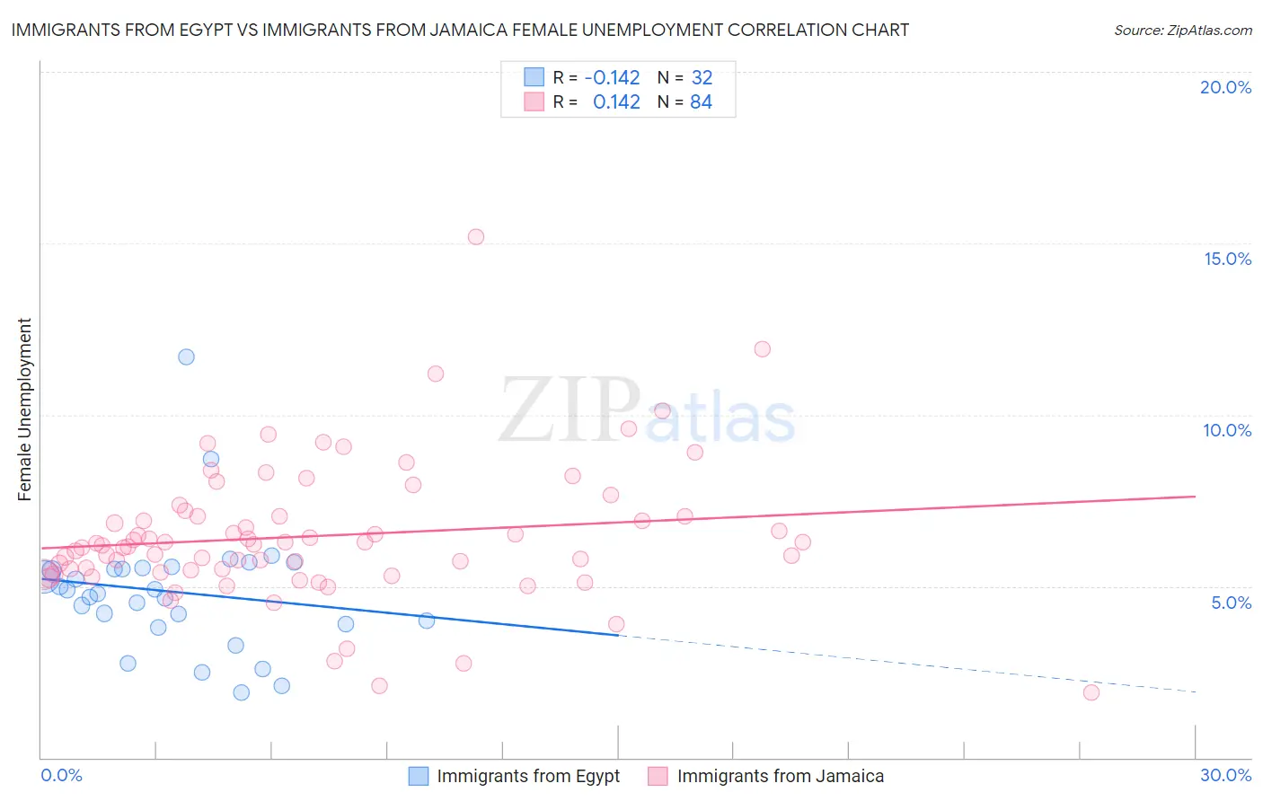 Immigrants from Egypt vs Immigrants from Jamaica Female Unemployment