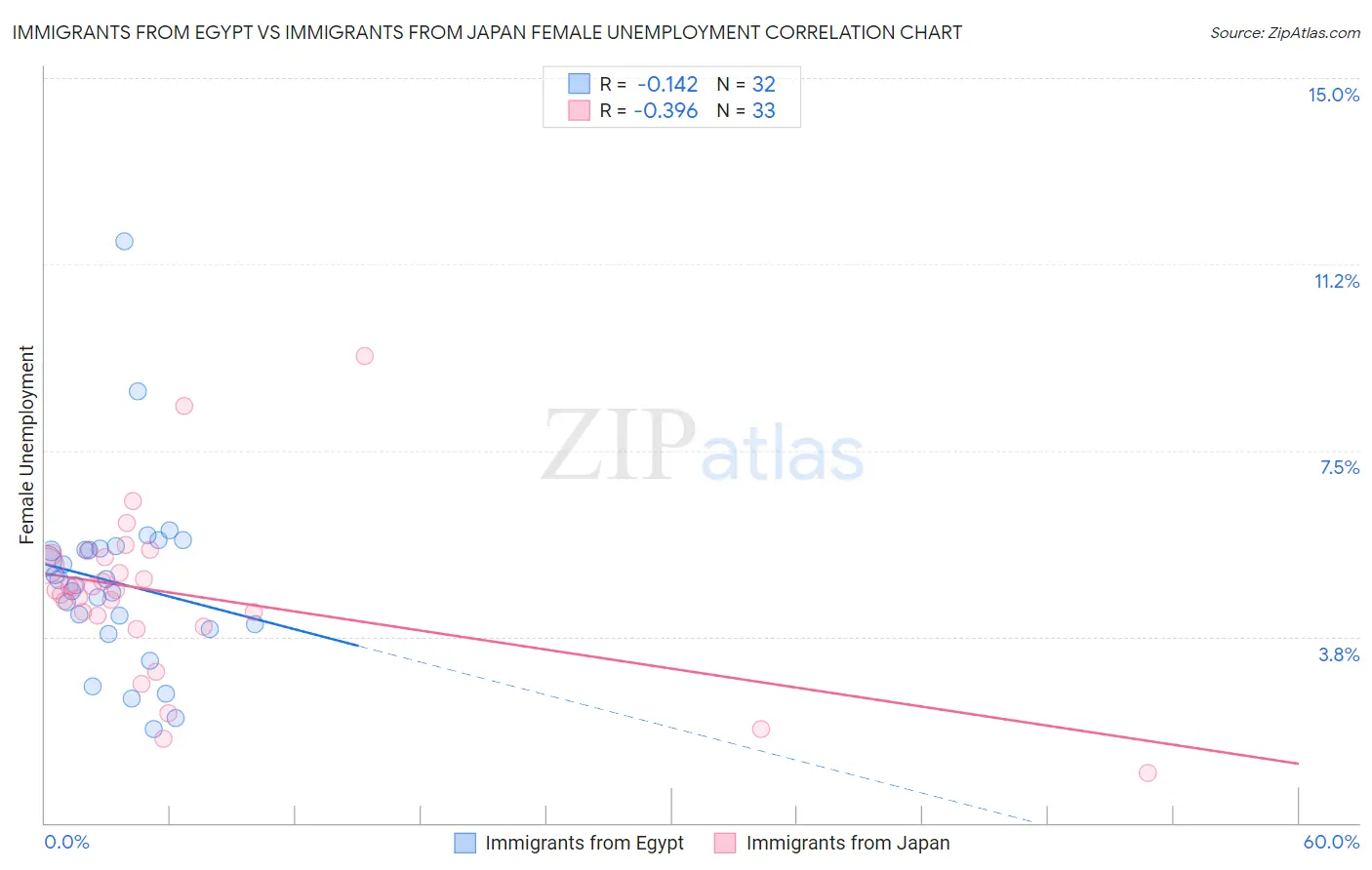 Immigrants from Egypt vs Immigrants from Japan Female Unemployment