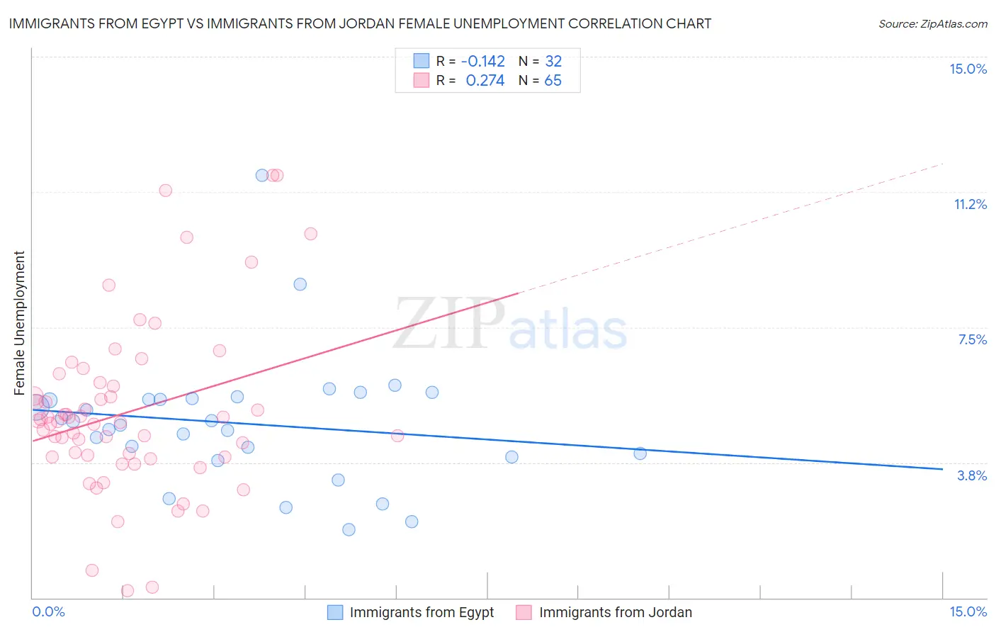 Immigrants from Egypt vs Immigrants from Jordan Female Unemployment