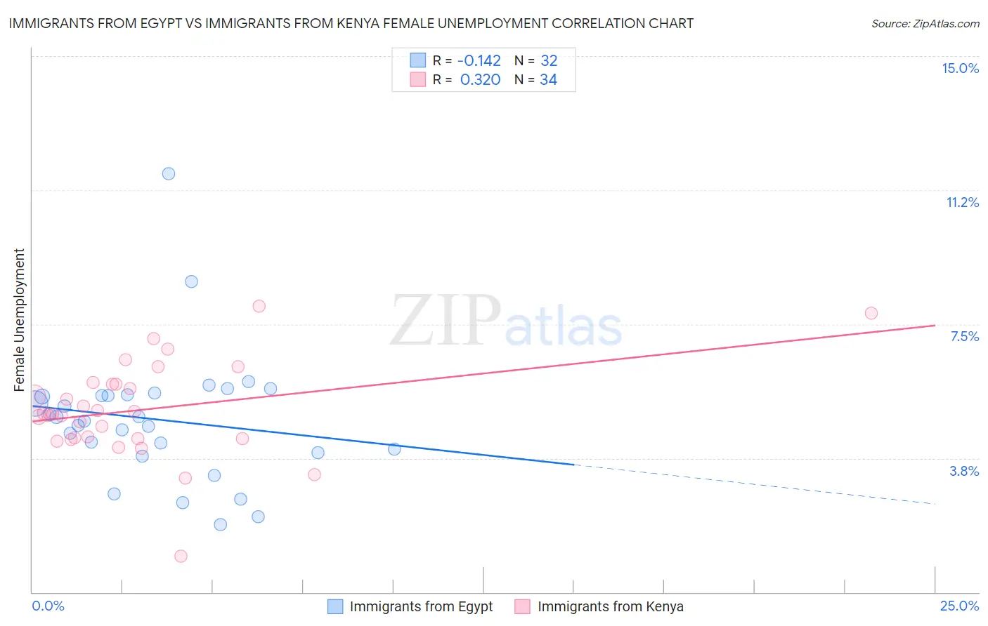 Immigrants from Egypt vs Immigrants from Kenya Female Unemployment