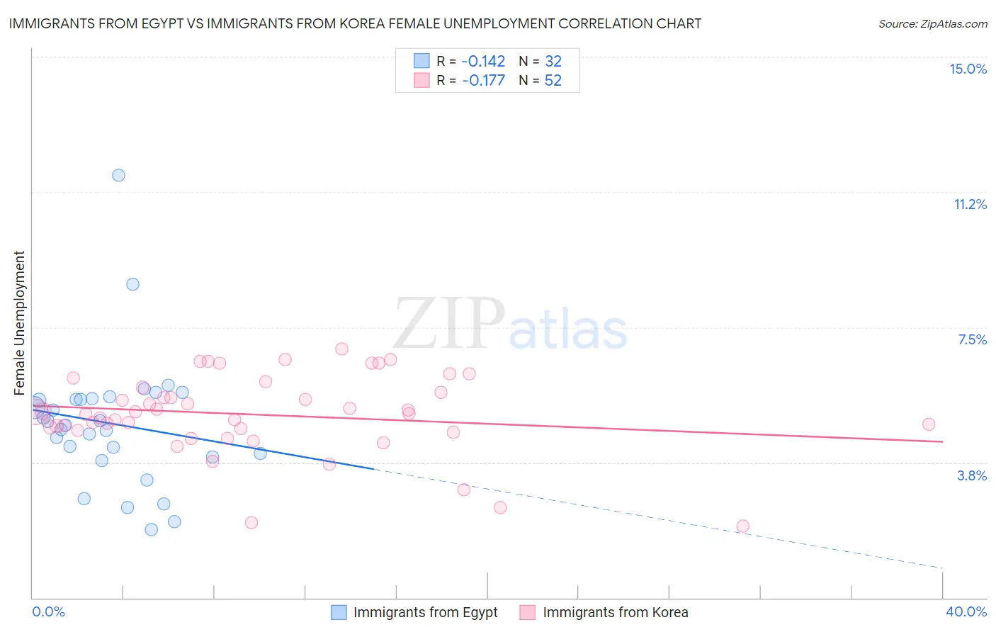 Immigrants from Egypt vs Immigrants from Korea Female Unemployment
