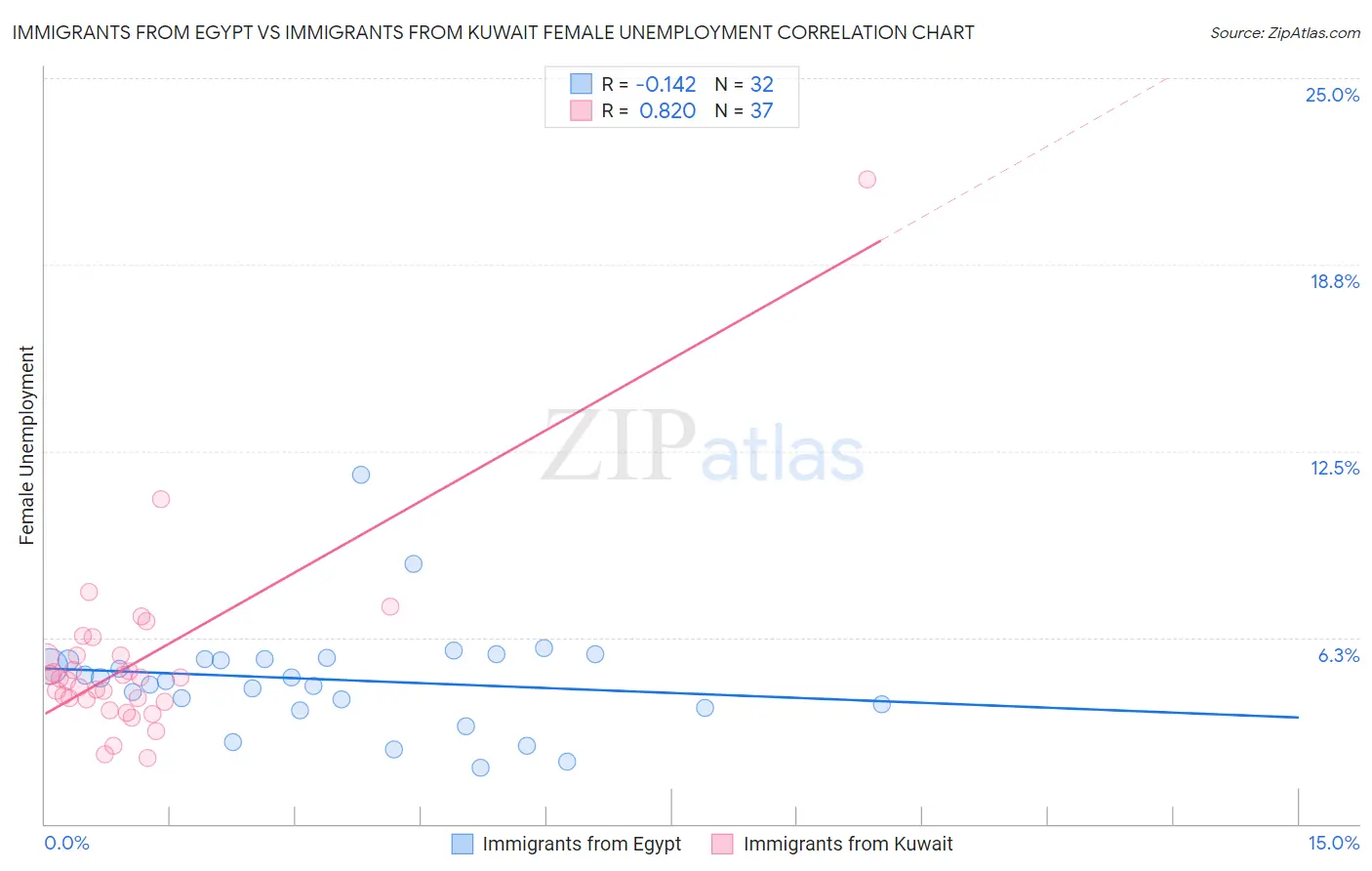 Immigrants from Egypt vs Immigrants from Kuwait Female Unemployment