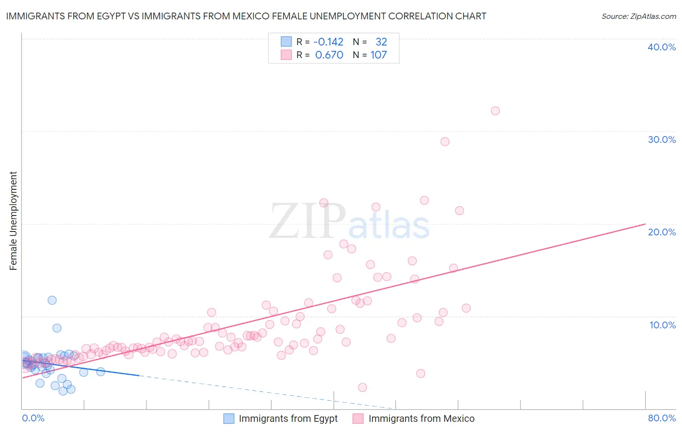 Immigrants from Egypt vs Immigrants from Mexico Female Unemployment