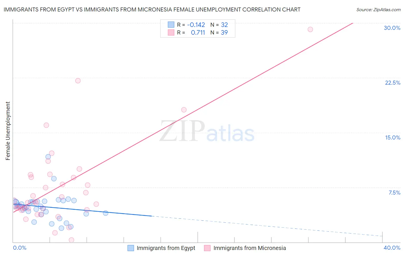 Immigrants from Egypt vs Immigrants from Micronesia Female Unemployment