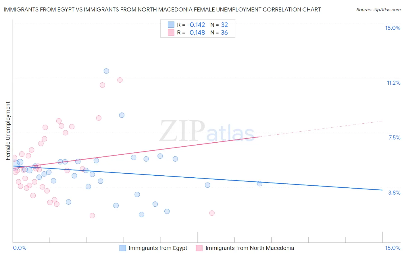 Immigrants from Egypt vs Immigrants from North Macedonia Female Unemployment